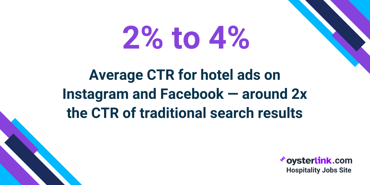 average ctr for fb and ig hotel ads